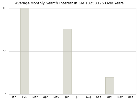 Monthly average search interest in GM 13253325 part over years from 2013 to 2020.