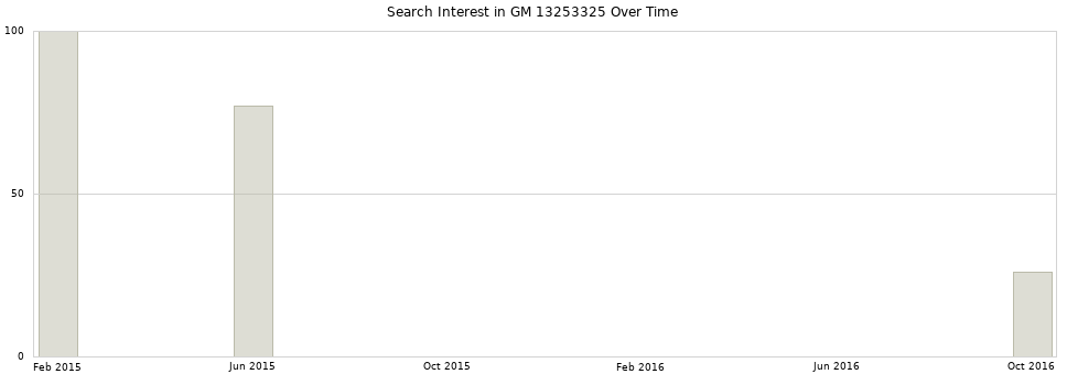 Search interest in GM 13253325 part aggregated by months over time.