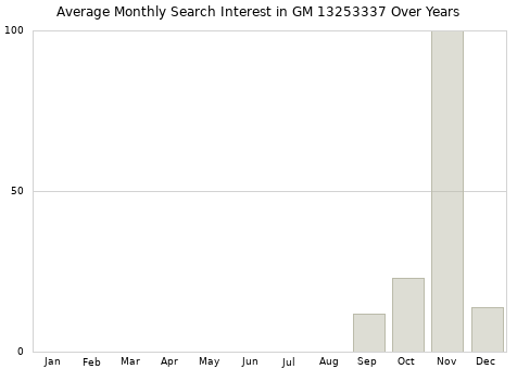 Monthly average search interest in GM 13253337 part over years from 2013 to 2020.