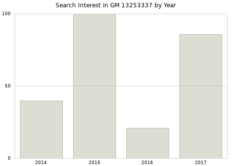 Annual search interest in GM 13253337 part.
