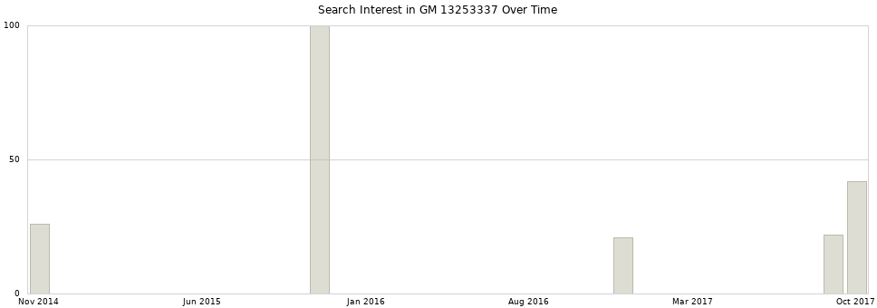 Search interest in GM 13253337 part aggregated by months over time.