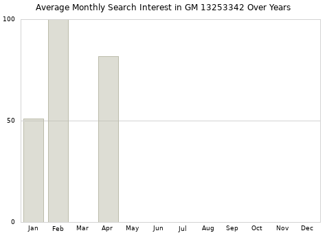 Monthly average search interest in GM 13253342 part over years from 2013 to 2020.