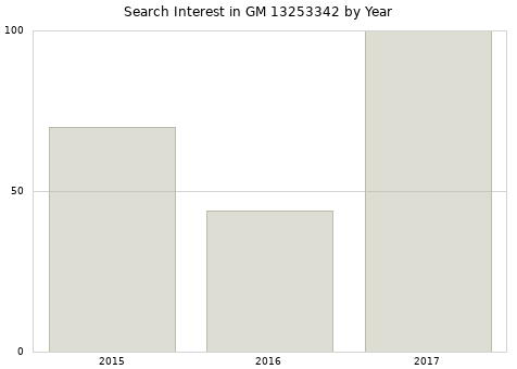 Annual search interest in GM 13253342 part.
