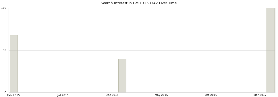 Search interest in GM 13253342 part aggregated by months over time.