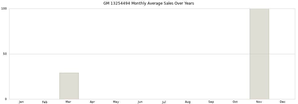 GM 13254494 monthly average sales over years from 2014 to 2020.