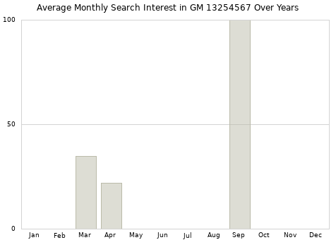 Monthly average search interest in GM 13254567 part over years from 2013 to 2020.