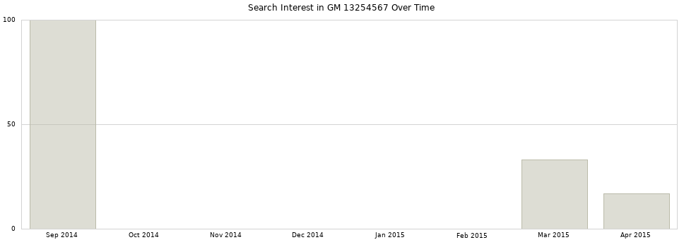 Search interest in GM 13254567 part aggregated by months over time.