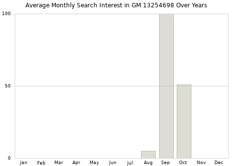 Monthly average search interest in GM 13254698 part over years from 2013 to 2020.