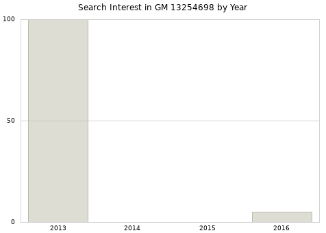 Annual search interest in GM 13254698 part.