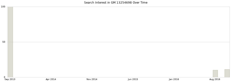 Search interest in GM 13254698 part aggregated by months over time.