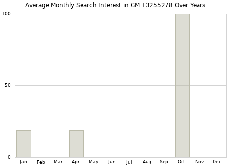 Monthly average search interest in GM 13255278 part over years from 2013 to 2020.
