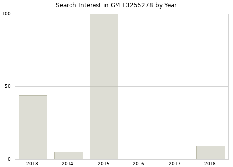 Annual search interest in GM 13255278 part.