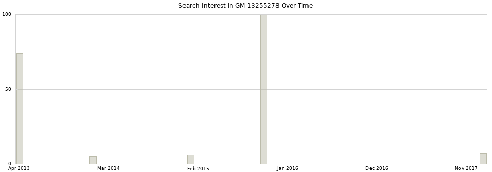 Search interest in GM 13255278 part aggregated by months over time.