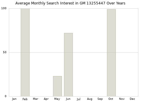 Monthly average search interest in GM 13255447 part over years from 2013 to 2020.