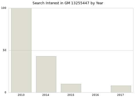 Annual search interest in GM 13255447 part.