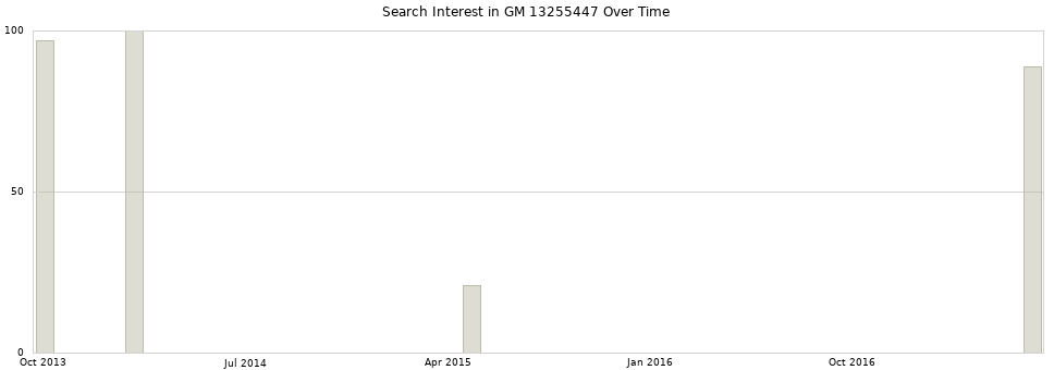 Search interest in GM 13255447 part aggregated by months over time.