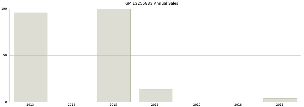 GM 13255833 part annual sales from 2014 to 2020.