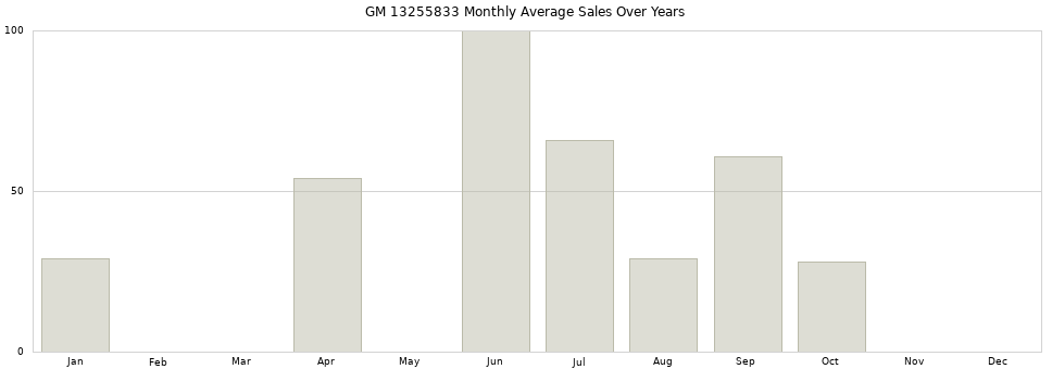 GM 13255833 monthly average sales over years from 2014 to 2020.