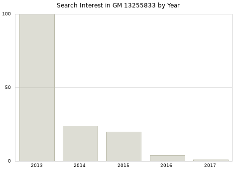 Annual search interest in GM 13255833 part.