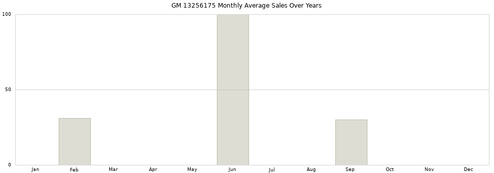 GM 13256175 monthly average sales over years from 2014 to 2020.
