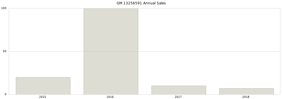 GM 13256591 part annual sales from 2014 to 2020.