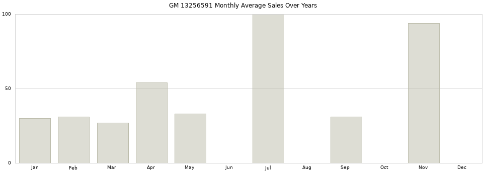 GM 13256591 monthly average sales over years from 2014 to 2020.