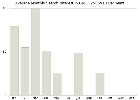 Monthly average search interest in GM 13256591 part over years from 2013 to 2020.