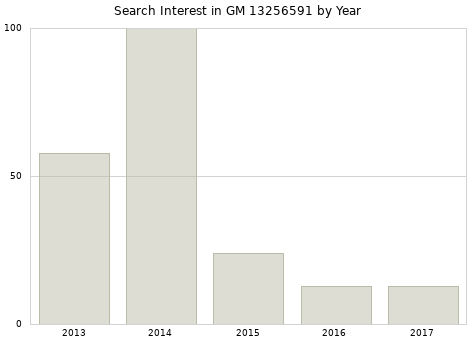 Annual search interest in GM 13256591 part.