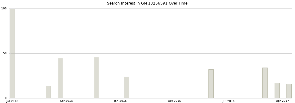 Search interest in GM 13256591 part aggregated by months over time.