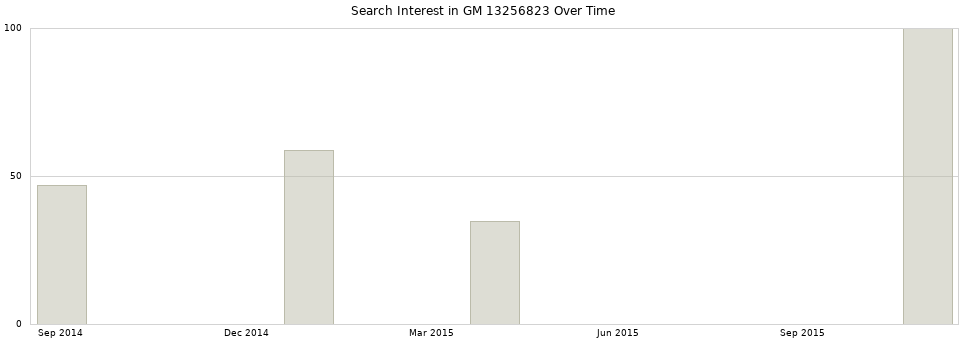 Search interest in GM 13256823 part aggregated by months over time.