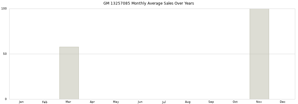 GM 13257085 monthly average sales over years from 2014 to 2020.