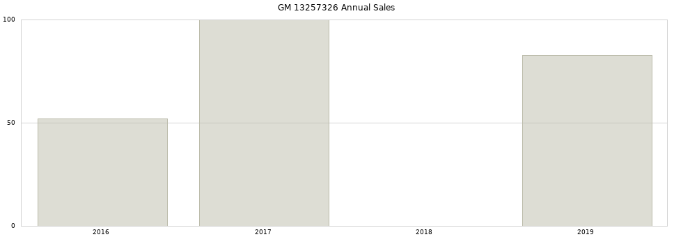 GM 13257326 part annual sales from 2014 to 2020.