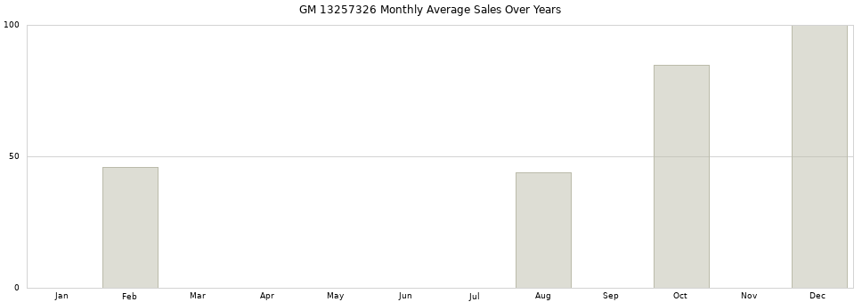 GM 13257326 monthly average sales over years from 2014 to 2020.