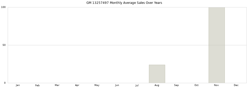 GM 13257497 monthly average sales over years from 2014 to 2020.