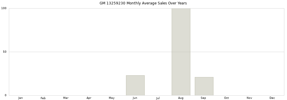 GM 13259230 monthly average sales over years from 2014 to 2020.