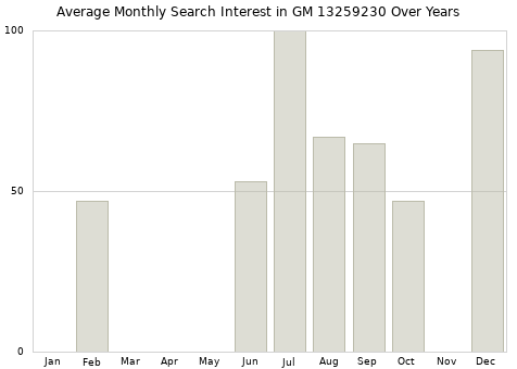 Monthly average search interest in GM 13259230 part over years from 2013 to 2020.