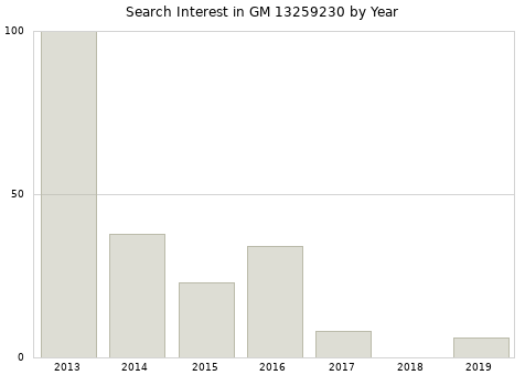 Annual search interest in GM 13259230 part.