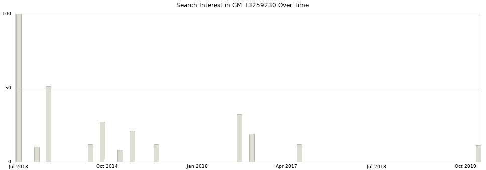 Search interest in GM 13259230 part aggregated by months over time.