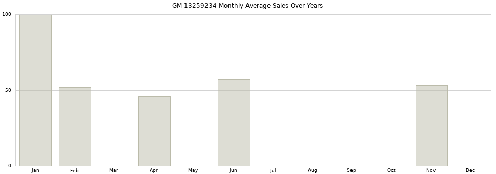 GM 13259234 monthly average sales over years from 2014 to 2020.