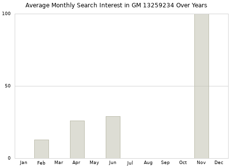 Monthly average search interest in GM 13259234 part over years from 2013 to 2020.