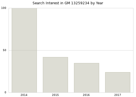 Annual search interest in GM 13259234 part.