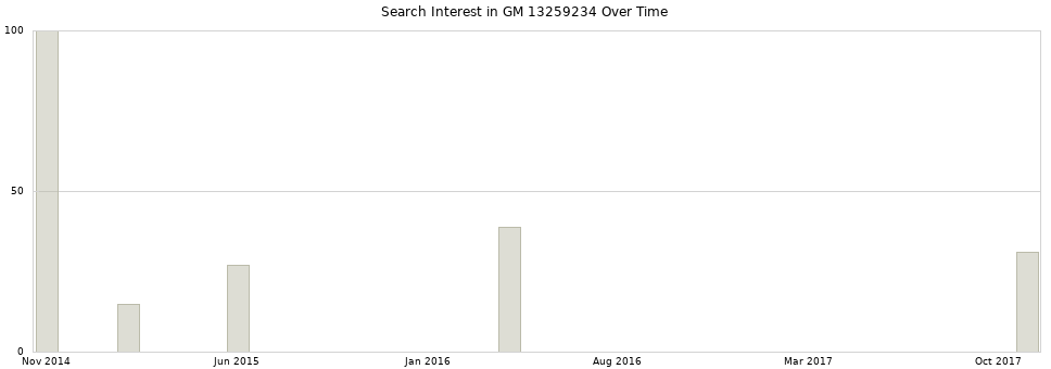Search interest in GM 13259234 part aggregated by months over time.