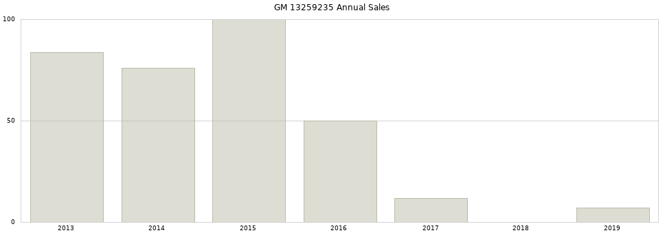 GM 13259235 part annual sales from 2014 to 2020.