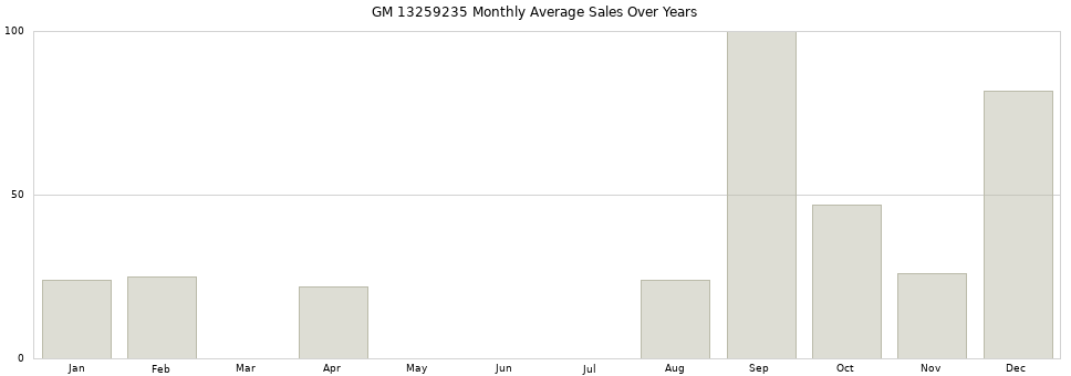 GM 13259235 monthly average sales over years from 2014 to 2020.