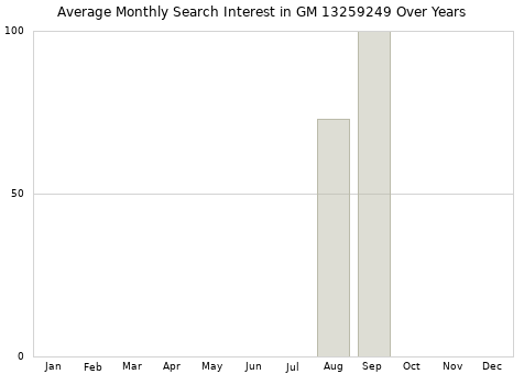 Monthly average search interest in GM 13259249 part over years from 2013 to 2020.