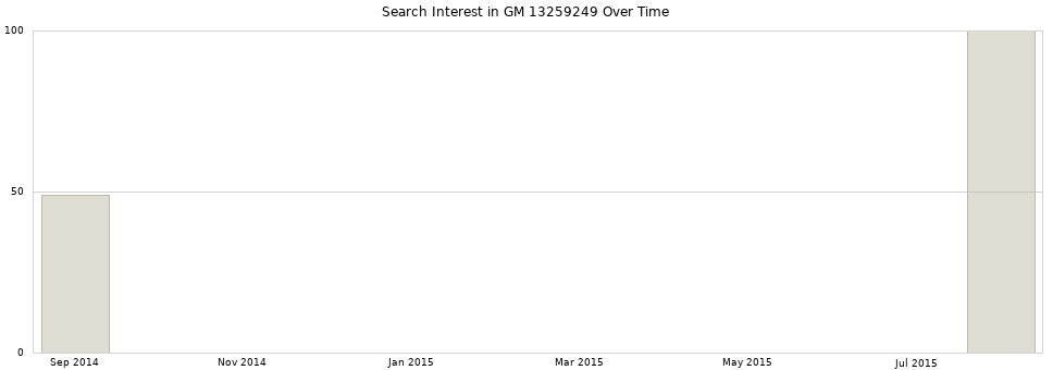 Search interest in GM 13259249 part aggregated by months over time.
