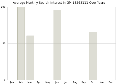 Monthly average search interest in GM 13263111 part over years from 2013 to 2020.