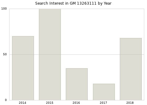 Annual search interest in GM 13263111 part.
