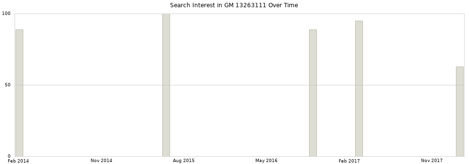 Search interest in GM 13263111 part aggregated by months over time.