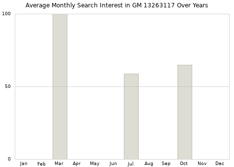 Monthly average search interest in GM 13263117 part over years from 2013 to 2020.